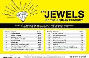 news aktuell GmbH: Top 20: Germany's companies with the largest social added value