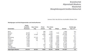 Alpenregion Bludenz Tourismus GmbH: Sommer der Superlative - BILD
