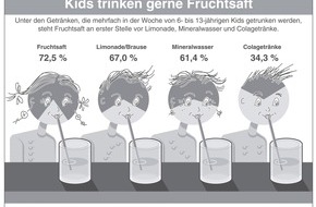 VdF Verband der deutschen Fruchtsaft-Industrie: Kids mögen es saftig