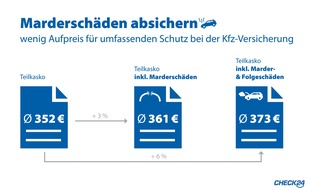 CHECK24 GmbH: Kfz-Versicherung: nur wenig Aufpreis für Schutz bei Marderschäden