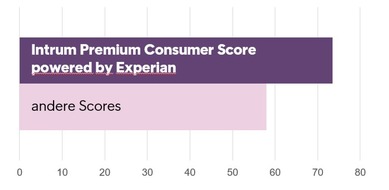 Intrum AG: Intrum et Experian lancent l'Intrum Premium Consumer Score pour les clients de la région DACH - Le nouveau score de solvabilité pour la Suisse améliore la protection contre les impayés et permet une évaluation rapide et rentable ...