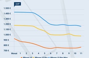 Idealo Internet GmbH: Preisprognose: Nach einem halben Jahr könnte das neue iPhone 15 bis zu 20 Prozent günstiger sein