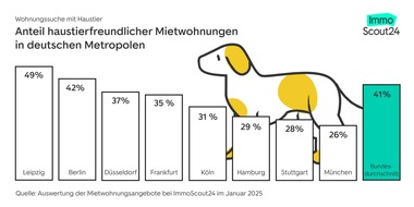 ImmoScout24: In Bayern haben es Mietsuchende mit Haustier besonders schwer