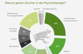 Coachfrog AG: Warum gehen Zürcher in die Psychotherapie?