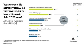 Roland Berger: Private Equity: Mangelnde Verfügbarkeit von Fremdfinanzierungen dämpft Transaktionsgeschehen