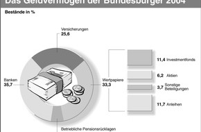 BVR Bundesverband der Deutschen Volksbanken und Raiffeisenbanken: BVR-Studie zum Weltspartag / Vermögensbildung im Trend: Bundesbürger legten 154 Milliarden Euro auf die hohe Kante
