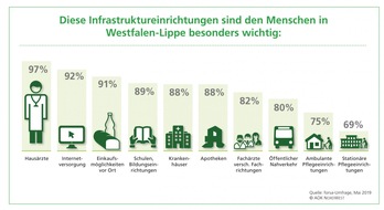 AOK NordWest: forsa-Umfrage in Westfalen-Lippe: Gesundheitsversorgung für Bevölkerung am wichtigsten