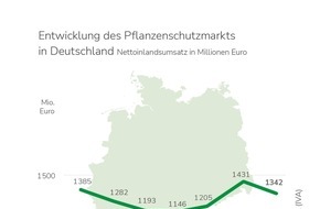 Industrieverband Agrar e.V. (IVA): IVA sieht Wettbewerbsfähigkeit der deutschen Landwirtschaft gefährdet / Jahresbilanz 2023: Märkte für Pflanzenschutz und Düngung schrumpfen / Warnung vor "Flickenteppich nationaler Reduktionsprogramme"