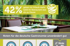 The Fork: Urlaubsgeld für den Gaumen / Aktueller Bookatable GastroKOMPASS: Deutsche Urlauber beim Restaurantbesuch spendabler als zu Hause, obwohl hiesige Gastronomie Top-Zufriedenheitswerte erreicht