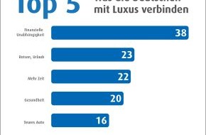 Eurojackpot: Der Weg ins Luxusleben: Norddeutsche setzen auf Arbeit, Ostdeutsche auf den Lotteriegewinn / Ergebnisse einer repräsentativen forsa-Umfrage