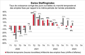 swissstaffing - Verband der Personaldienstleister der Schweiz: Swiss Staffingindex: la pénurie de main-doeuvre pèse sur les prestataires de services de l'emploi