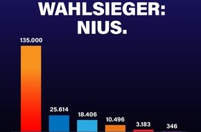 VIUS SE & Co KGaA: Amtliches Endergebnis: Der klare Sieger der Wahl in Sachsen-Anhalt hei&szlig;t NIUS / Mehr als 1,3 Millionen Zuschauer: NIUS feiert mit Sondersendung Rekordzahlen und l&auml;sst den Wettbewerb weit hinter sich