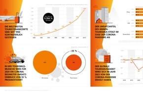 Messe Berlin GmbH: ITB Berlin NOW und Statista blicken auf turbulentes Reisejahr 2020 zurück: Trotz massiver Einbrüche im vergangenen Jahr scheint Markterholung bis 2023 in Sicht