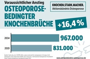 Aktionsbündnis Osteoporose: Aktionsbündnis Osteoporose - Aufklärung ist Prävention: Was kann gegen den erwarteten Anstieg osteporosebedingter Frakturen in Deutschland getan werden?