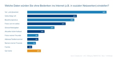 Computacenter: Studie zum Safer Internet Day: Wie gehen die Deutschen mit privaten Informationen im Internet um? (mit Bild)