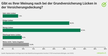 comparis.ch AG: Medienmittelung: Trotz hoher Prämien: Bevölkerungsmehrheit lehnt Reduktion von Grundversicherungsleistungen ab