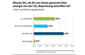 Deutscher Verband Flüssiggas e.V.: Zahl der Woche: Hohe Heizkosten? Die Hälfte der Haus- und Wohnungseigentümer weiß nicht, ob ihre Heizenergie dem CO2-Preisaufschlag unterliegt
