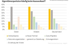 McMakler: Ost-West-Vergleich deckt unterschiedliche Streitgründe beim Hausverkauf auf