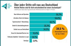 INITIATIVE auslandszeit GmbH: 34,5 Prozent wollen raus aus Deutschland: Wenn junge Talente gehen, drohen Fachkr&auml;ftemangel und Standortverlust