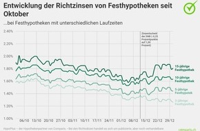 comparis.ch AG: Medienmitteilung: Trotz Zinsschritt: Die hohe Nachfrage nach langlaufenden Festhypotheken bleibt ungebrochen