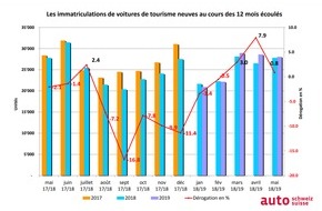 auto-schweiz / auto-suisse: Trois mois de croissance consécutifs sur le marché automobile