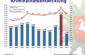 Polizeiinspektion Harburg: POL-WL: Vorstellung der polizeilichen Kriminalstatistik für das Jahr 2017 im Landkreis Harburg