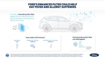 Ford Motor Company Switzerland SA: Ford bietet neuen Luftfilter zum Schutz vor Pollen und Viren an