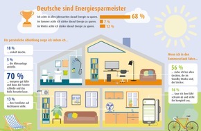 LichtBlick SE: Sommer-Umfrage: Deutsche Haushalte sind wahre Energiesparmeister