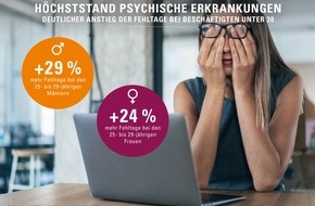 DAK-Gesundheit: Psychreport der DAK-Gesundheit 2022: Erneuter Höchststand bei psychisch bedingten Fehltagen