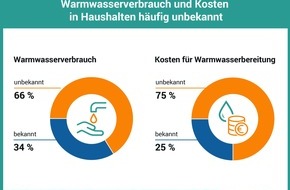 co2online gGmbH: Verbrauch und Kosten von Warmwasser meist unbekannt: neues Portal gibt Tipps und zeigt Sparpotenziale auf