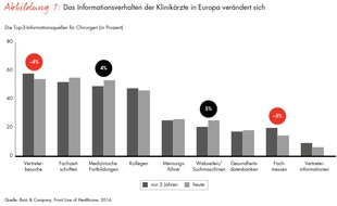 Bain & Company: Bain-Studie über Herausforderungen für Gesundheitssysteme in Europa / Mehr Kostenkontrolle und Transparenz im Gesundheitswesen: Medizintechnikunternehmen müssen sich breiter aufstellen