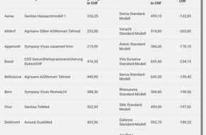 comparis.ch AG: Medienmitteilung: 0,2 Millionen Erwachsene könnten 2026 40 Prozent  und mehr bei der Krankenkasse sparen