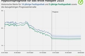 comparis.ch AG: Medienmitteilung: «Die Inflation entwickelt sich doch schneller zurück als zunächst erwartet»