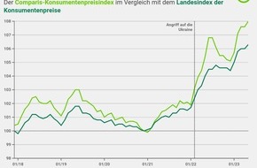 comparis.ch AG: Medienmitteilung: Gender Gap bei Schuhen: Frauen zahlen zunehmend mehr als Männer