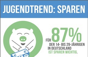 RaboDirect Deutschland: forsa-Studie: Junge Menschen sparen sich unabhängig