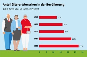 LBS Infodienst Bauen und Finanzieren: Selbstbestimmtes Wohnen im Alter - Wohnkonzepte für die dritte Lebensphase