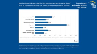 Europäisches Verbraucherzentrum Deutschland: Dropshipping: Kostspielige Rückgaben verärgern Online-Shopper