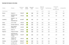 ADAC: ADAC testet 14 Kinderr&auml;der mit 24-Zoll-Laufr&auml;dern/ Nur ein Rad ist schadstofffrei / Nicht alle Modelle d&uuml;rfen mit ihrer Grundausstattung am Stra&szlig;enverkehr teilnehmen