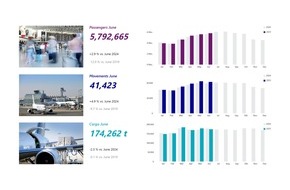 Fraport AG: Fraport Traffic Figures: Frankfurt Airport Returns to Growth in Second Quarter of 2025