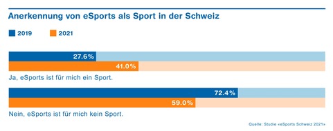 ZHAW - Zürcher Hochschule für angewandte Wissenschaften: Über 500'000 aktive eSportler in der Schweiz