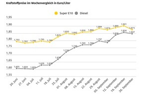 ADAC: Leichte Entspannung an den Zapfsäulen / Benzinpreis sinkt stärker als Dieselpreis / Rohölnotierungen pendeln um die 94 US-Dollar / weiterhin Spielraum für Preissenkungen