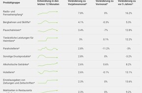 comparis.ch AG: Medienmitteilung: Freizeitgüter werden teurer, aber Elektronikpreise sind im freien Fall