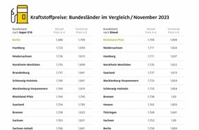 ADAC: In Süddeutschland ist Tanken am teuersten / Benzin in Berlin und Hamburg am günstigsten, Diesel in Rheinland-Pfalz und Niedersachsen / Kraftstoffpreise um rund zehn Cent gegenüber Vormonat gesunken