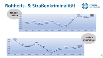 Polizeiinspektion Goslar: POL-GS: Polizeiliche Kriminalstatistik (PKS) 2025 f&uuml;r die Region Goslar