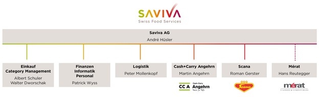 Migros-Genossenschafts-Bund: Cash+Carry Angehrn und Scana werden per 1. Juli 2013 Geschäftsbereiche der Saviva AG