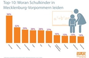 DAK-Gesundheit: MV: Jedes vierte Schulkind hat psychische Probleme