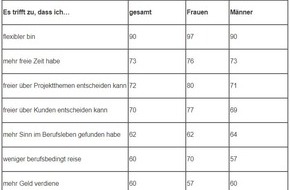 COMATCH GmbH: Frauen profitieren stärker als Männer vom Schritt in die freiberufliche Unternehmensberatung / COMATCH-Studie: Die DNA freiberuflicher Berater 2020 | 1000 Antworten aus 55 Ländern