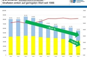Polizei Dortmund: POL-DO: Deutlicher Rückgang der Kriminalität im Jahr 2021: "Schlechte Nachrichten für Rechtspopulisten und Demokratiefeinde"