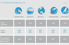 Industrieverband Körperpflege- und Waschmittel e.V. (IKW): Kontroletti oder Lebenskünstler / welcher Putztyp sind Sie?