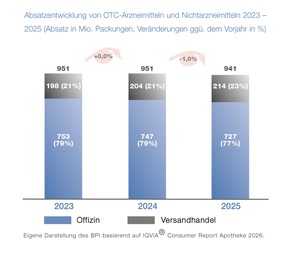 Neue Daten zu verschreibungsfreien Arzneimitteln: Gesamtumsatz wächst, insbesondere bei Vitaminen und Mineralstoffen